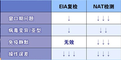 采用不同方法進(jìn)行復(fù)篩的漏檢風(fēng)險下降幅度 