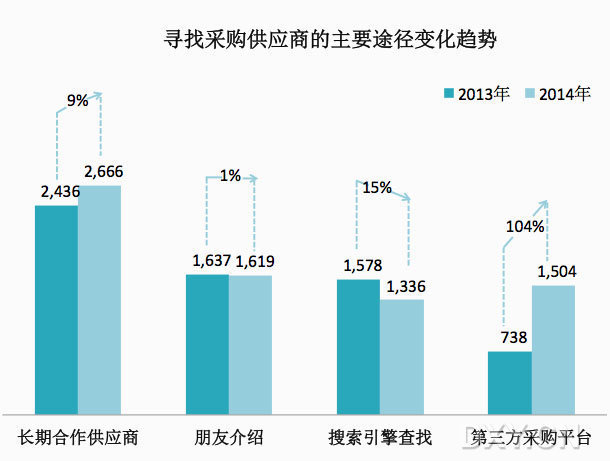 需找采購(gòu)供應(yīng)商