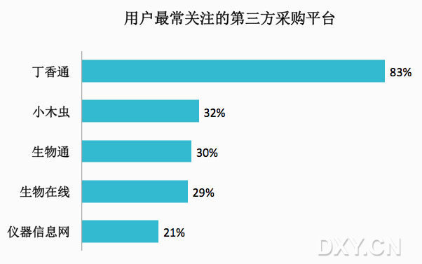 醫(yī)療用戶(hù)關(guān)注的第三方平臺(tái)